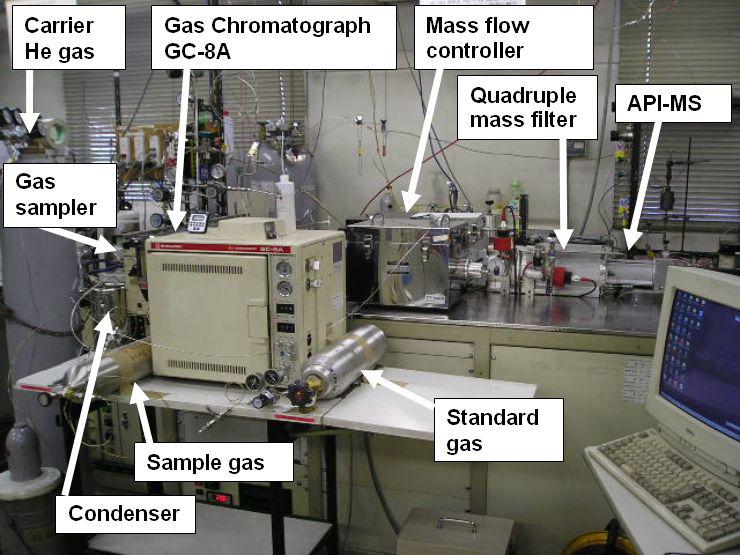 FIGURE 2. The Gas Chromatography and Atmospheric Pressure Ionization Mass Spectrometer system at SAAN. FIGURE 3. A schematic of the flow of the GC + API-MS system.