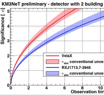 Very Large Volume Neutrino Telescope (VLVnT-2015) Significance [σ] 6 5 4 3 2 KM3NeT/ARCA Preliminary tracks cascades combined νatm conventional uncertainty ν atm prompt uncertainty 1-8 -2 flux per