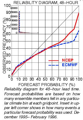 SUMMARY OF FORECAST VERIFICATION RESULTS Results reflect summer 2002 status CONTROL FORECAST ECMWF best overall control forecast Best analysis/forecast system ENSEMBLE FORECAST SYSTEM Difficult to