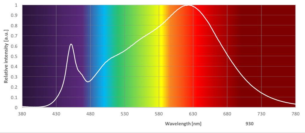 Fortimo LED Strip 24in 2200lm 930 NA LV4 Parameter Min Luminous Flux 1720 Lm Lumen Efficiency 141 Lm/W Correlated Color Temperature (CCT) Target 3000 K CRI 90 - Luminous Flux 2343