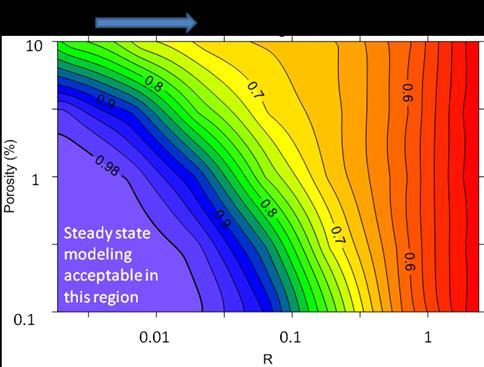 The results are shown in Figure 4. This shows that the model is well represented by a steady state solution (within 2%) for high permeabilities, slow mining rates and low porosities.