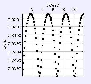 Figure 1: Evolution of astroid's orbit at 1.