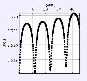 Figure 3: The orbital evolution of astroid at 3.28 AU, which is the 2:1 mean motion resonance.
