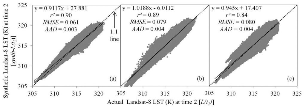 In terms of quantitative evaluation, we plotted the actual and synthetic Landsat-8 LST-values July 2013, 20 July 2013, and 5 August 2013 as shown in Figure 5.6.