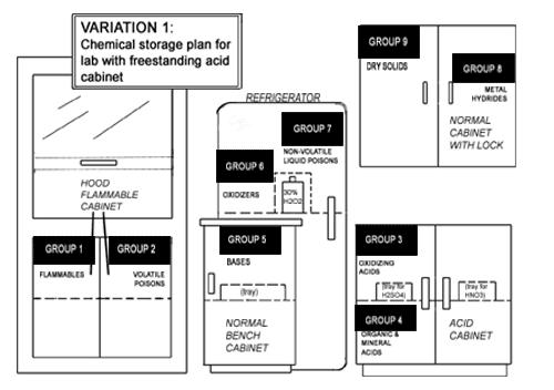 The illustrations are titled as follows: Variation 1: Chemical storage plan for lab