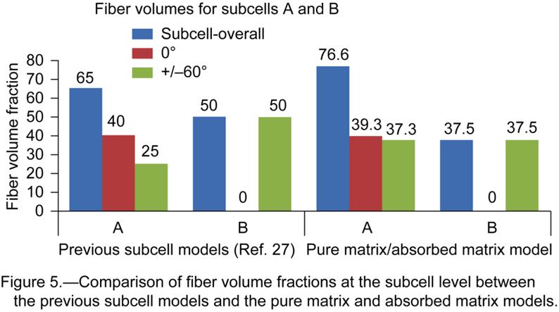 pure matrix and absorbed matrix models. Both the pure and absorbed matrix models have similar volume fractions since they are derived based on the same straight line model approach.