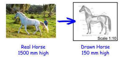 Example: This drawing has a scale of "1:10", so anything drawn with the size of "1" would have a size of "10" in the real world, so a measurement of 150mm on the drawing would be 1500mm on the real