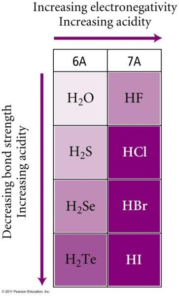 MOLECULAR STRUCTURE AND ACID STRENGTH Trends among Binary Acids (HY) 1. Across a period going from left to right The polarity of the H Y bond determines this trend.