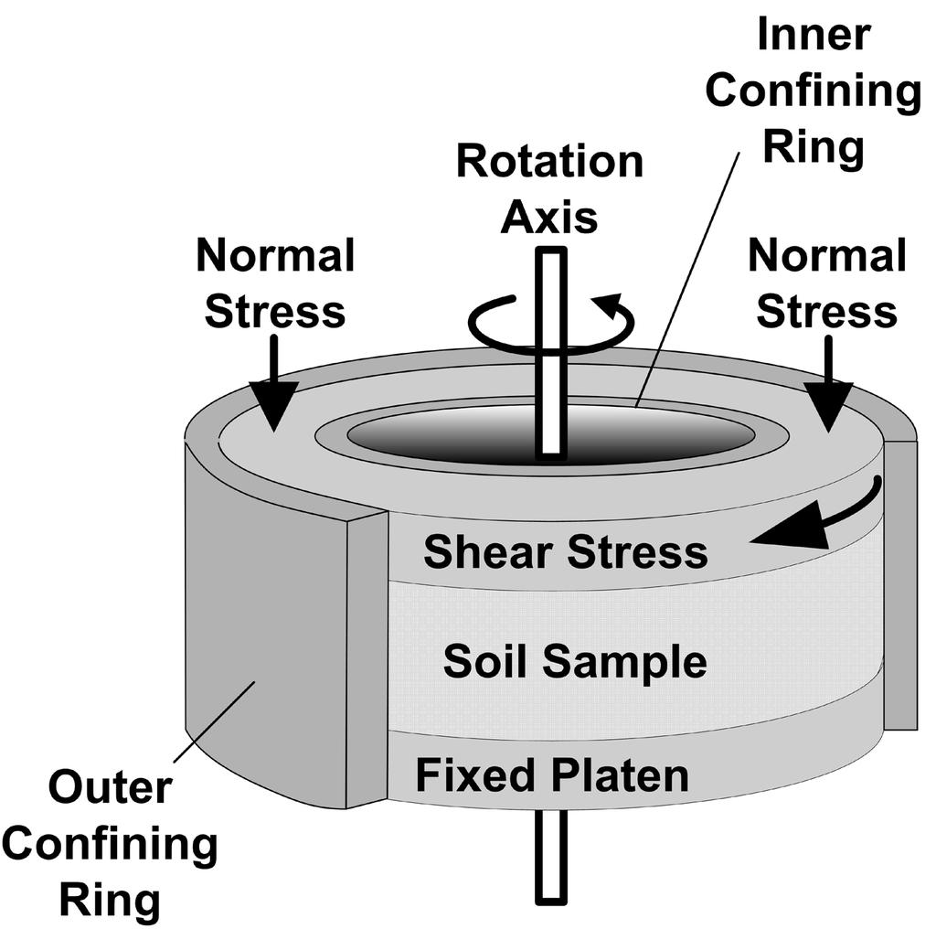 shear wave (Vs) traveling through the soil specimen. A photograph and a schematic diagram of the shearing mode applied in the cyclic ring shear tests is presented in Figure 1.