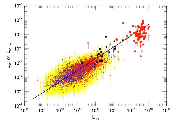 SF in quasars Type 1 quasars: host galaxies difficult to study but can compare global properties that can be obtained from the analysis of spectra, eg.