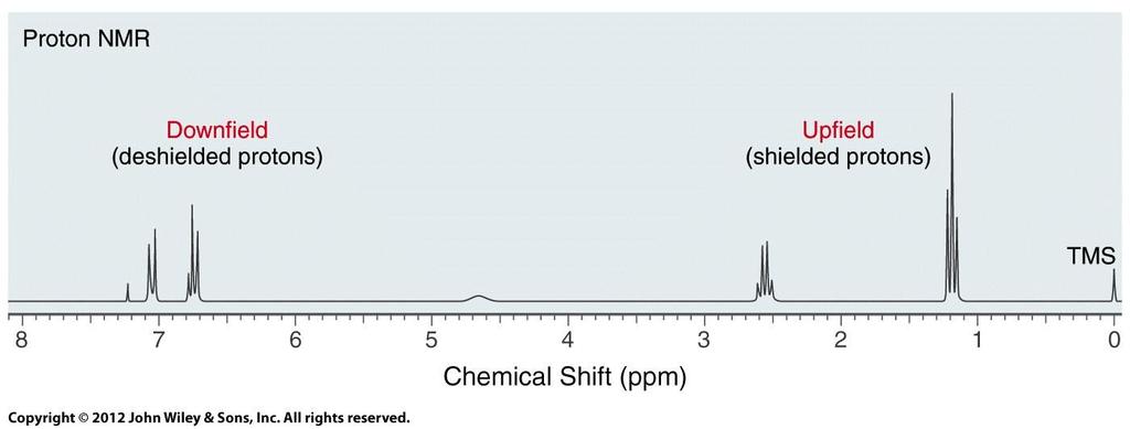16.5 Chemical Shifts Early NMRs analyzed samples at a constant energy over a range of