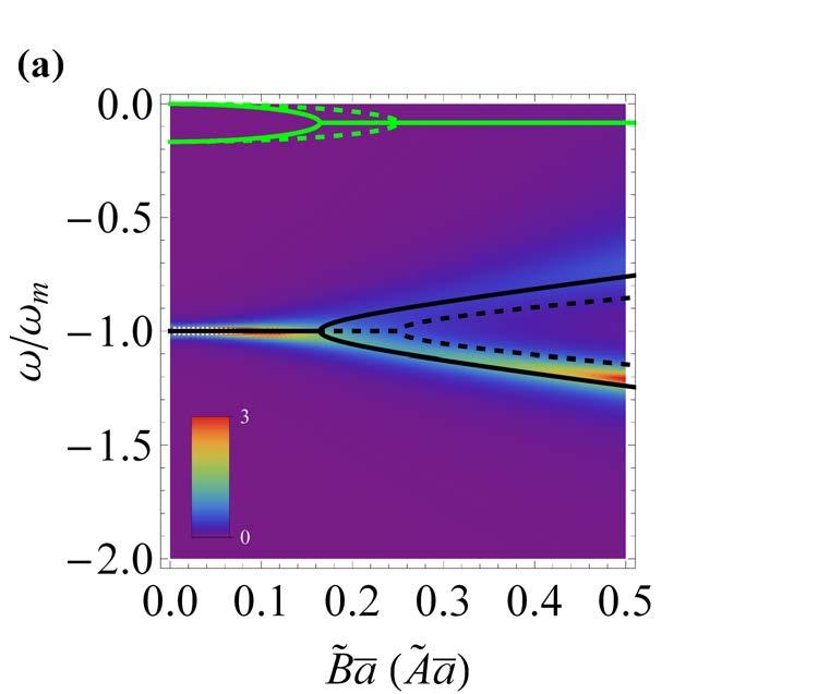 interference Regions of instability Normal-mode