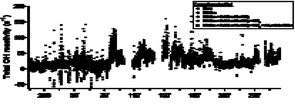 Figure : Time series of ambient OH reactivity measurements for the Dunkirk field campaign, including (1) uncorrected measurements (black symbols), () measurements corrected for dilution (blue