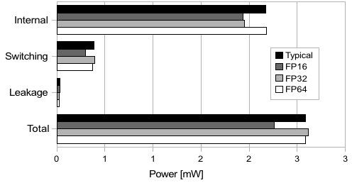 4.2. ARCHITECTURE ONE 45 (a) Power consumption at 200MHz. (b) Power consumption at 300MHz.