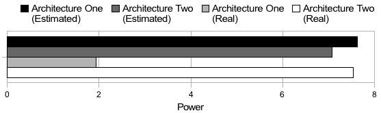 (c) Estimated vs. real power, only FP64 input data. Figure 4.9: Estimated vs. real power comparison.