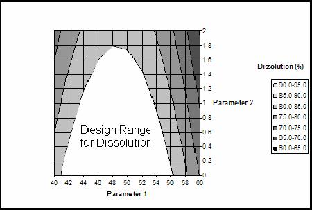 Design Space Example 2: Design space can be determined from the common region of successful operating ranges for multiple