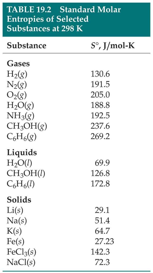 Standard molar entropies of gases is higher than solids.