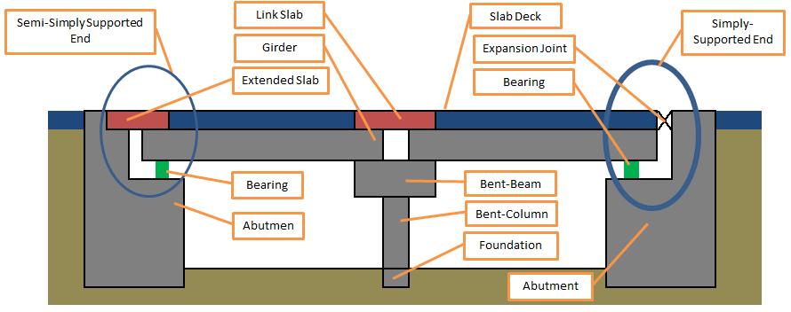 jointless two-span haunched skewed reinforced concrete (R.C.) box girder bridge; moment about horizontal and vertical axis; shear vertical and horizontal; torsion; and axial forces.