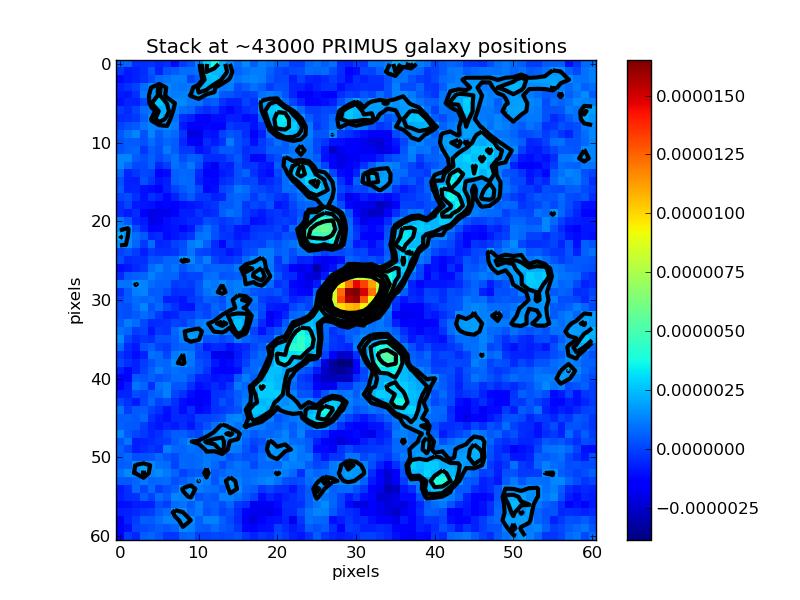 4 Y. Wadadekar et al. Figure 2. Median 325 MHz stack in the radio of 43000 PRIMUS survey galaxies in the XMM-LSS field. The peak flux is only 15µJy/beam and the image rms is 1µJy/beam.