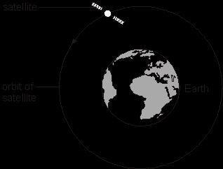 (c) The diagram shows a satellite in orbit around the Earth. not to scale (i) Give one use of a satellite.