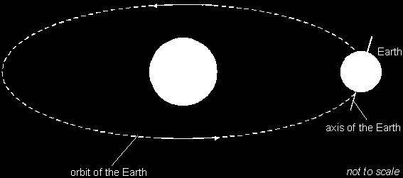 (b) The drawing below shows: that the Earth goes round the Sun; that the Earth rotates on its axis. Choose from the list below to answer parts (i) and (ii).