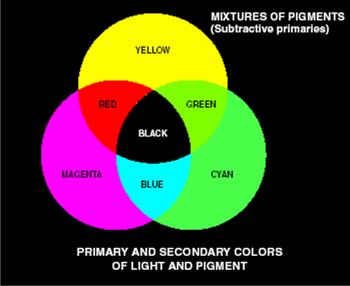 Primary colour of a pigment is defined as one that subtracts or absorbs a primary colour of light