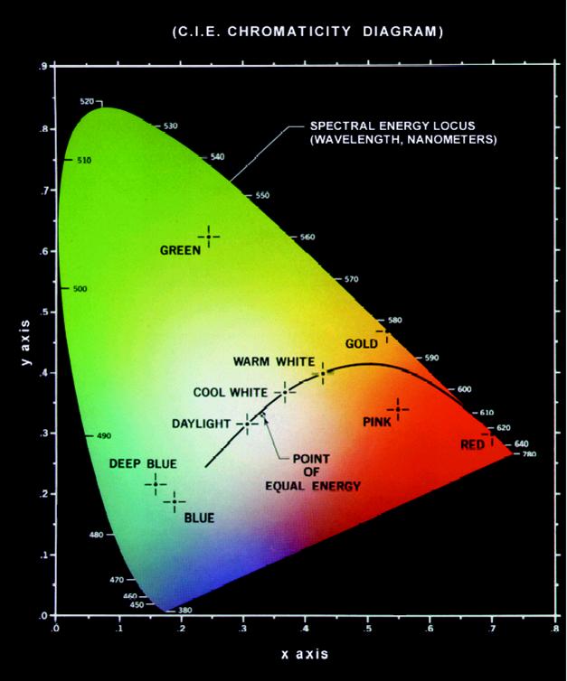 Actual Chromaticity Diagram The positions of various spectrum colours from violet (380nm) to red (700 nm) are indicated around the boundary (100% saturation). These are pure colours.
