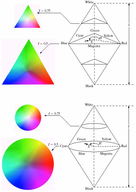 HSI Colour Model HSI colour model based on a triangle and a circle are