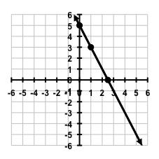 36 Sect 2.4 Linear Functions Objective 1: Graphing Linear Functions Definition A linear function is a function in the form y = f(x) = mx + b where m and b are real numbers.