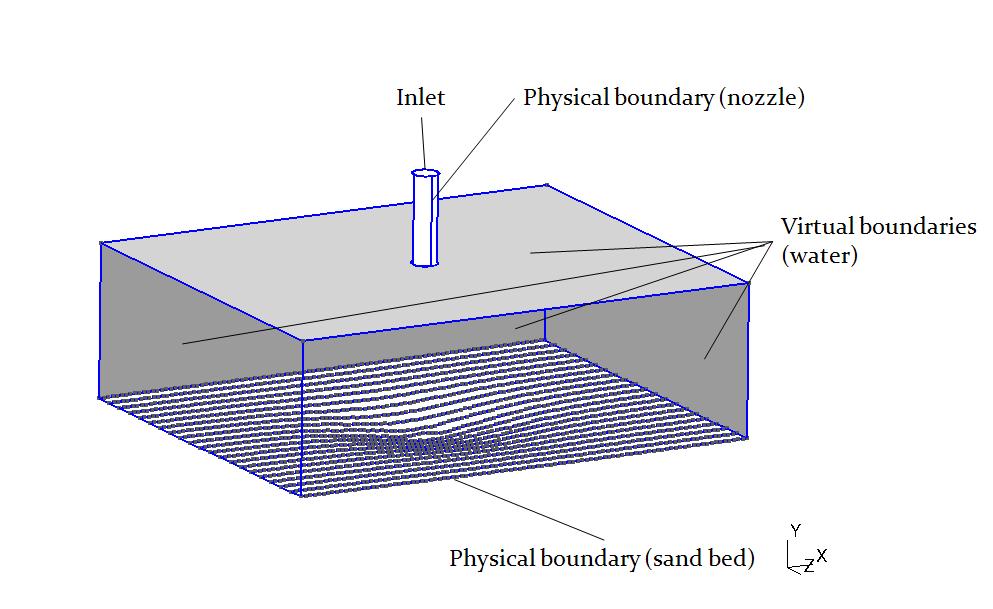 Erosion model Figure 8.1: Domain for erosion model When the domain has been constructed it is time to simulate the flow through the domain, the second step in the process.