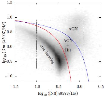 Some Important Spectral Lines Emission lines: Hα: star formation (use [OII] at high-z) [OII], [OIII], Hβ: star formation, AGN Baldwin,