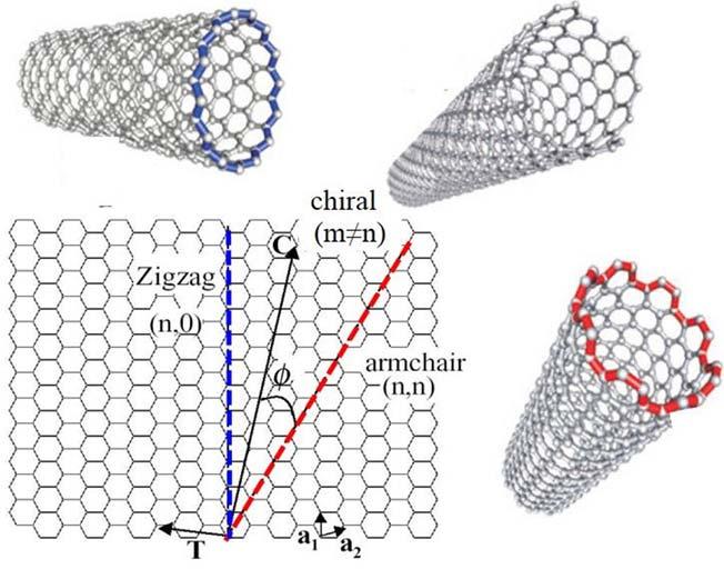 Carbon nanotube indexing https://www.frontiersin.org/articles/10.3389/fchem.2015.