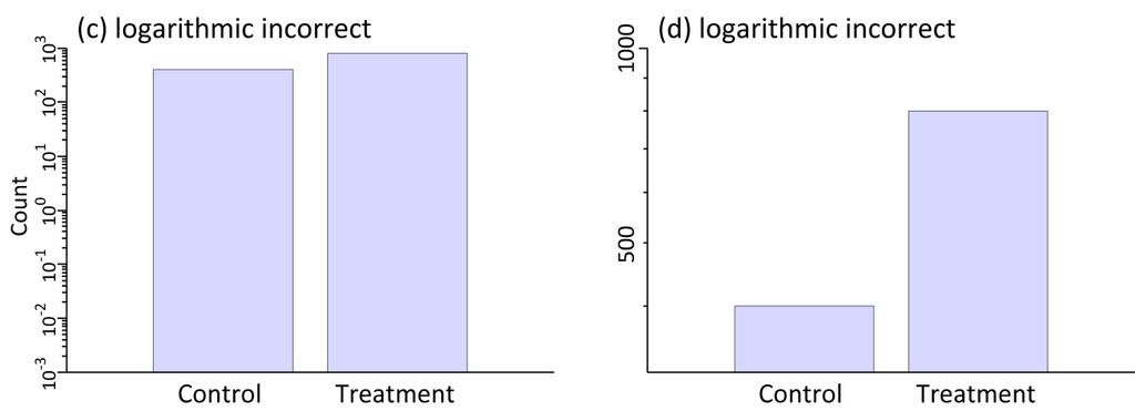 Bar plots in logarithmic scale There is no zero in a logarithmic scale!
