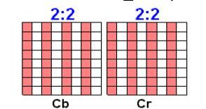 informacionin me rezolucion dhe intensitet të ulët. Imazhi ndahet në blloqe 2x2 pikla dhe ruan vetëm ngjyrën mesatare të atyre 4 piklave.[2] Figura 3 Diagramë e bllokut 2x2 e teknikës së copëzimit 2.