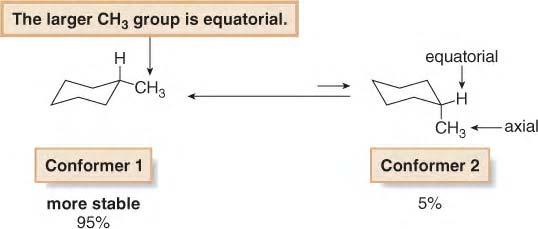 The two possible chair forms of cyclohexane have some important implications. When A changes to B, all axial substituents become equatorial, and all equatorial ones become axial.