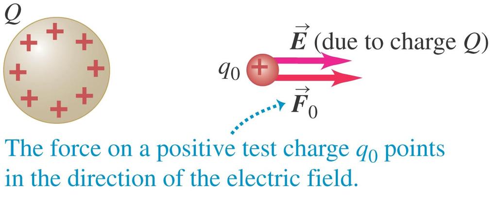 Electric field (E) at P: electric force experienced by a test charge