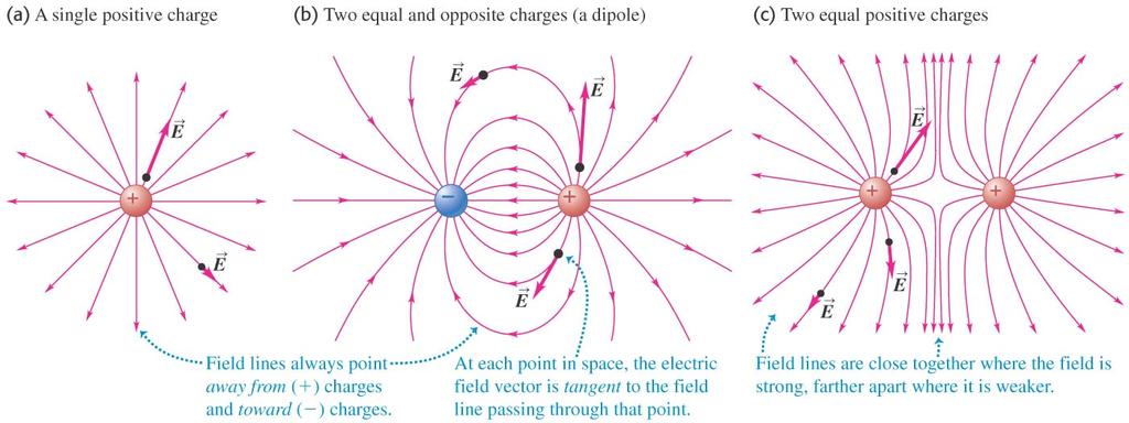 7. Electric Dipoles - Pair of point