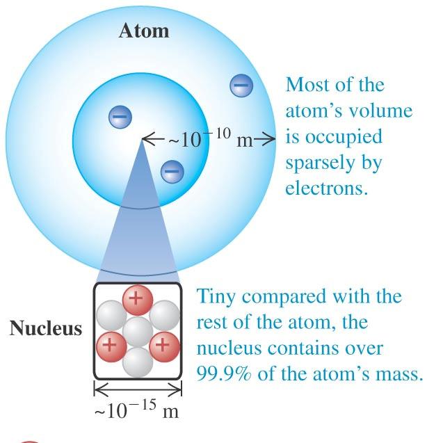 Electric Charge and the Structure of Matter Structure of atoms: electron (-) proton (+) neutron (uncharged) Combinations of quarks (±1/3 e, ±2/3 e e = electron charge) = Nucleus -Electrons (-) held