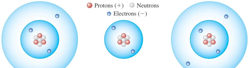 - Neutral atom: # of electrons = # of protons.