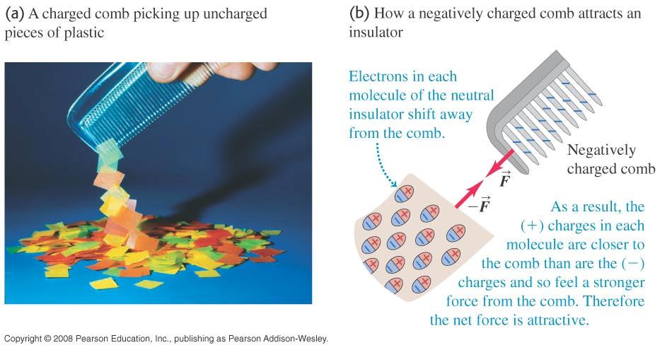 Electric forces on uncharged objects: - A charged object can exert forces on uncharged objects.