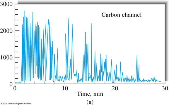 C: 198 nm FIGURE 27-13(a). Chromatogram for a gasoline sample containing a small amount of MTBE and several aliphatic alcohols: monitoring a carbon emission line. P.