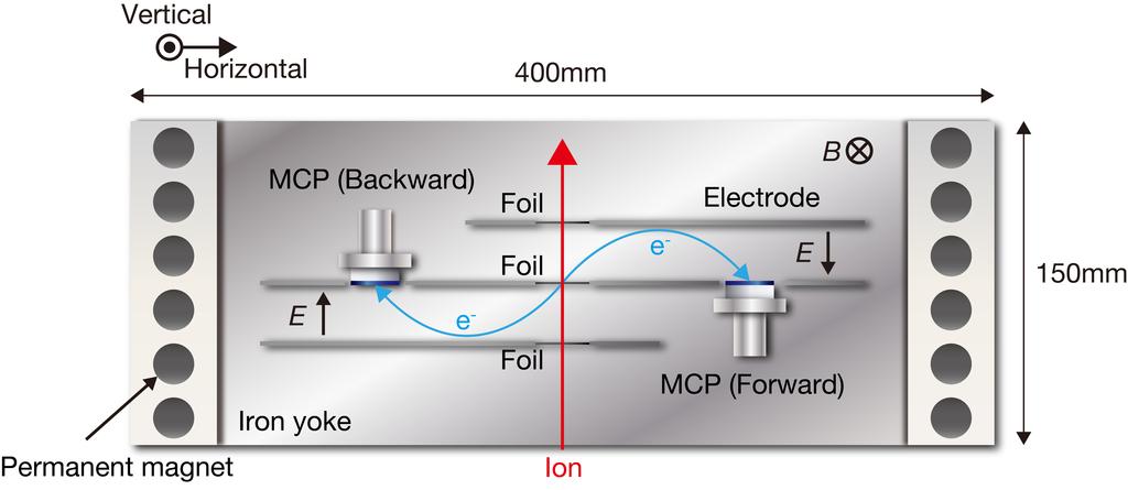 Development of Secondary Electron Time Detector for Ion Beams A total of 2000 events were simulated using the uniform electromagnetic field.