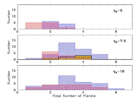 Fig 3. Histograms of the number of final terrestrial planets formed in binary star systems with periastron distances of 5 AU (top), 7.5 AU (middle), and 10 AU (bottom).