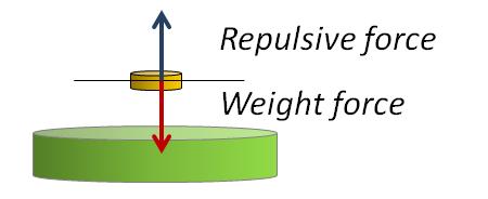 Chapter 11 An educational path on superconductivity for secondary school we resume the main causes of the elastic levitation obtained with an experimental set-up as that represented in Fig. 11.10.