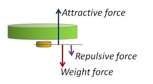 11.4 The validity of the London equation Figure 11.11.: Rigid levitation. The superconductor is represented in green, while the magnet is in yellow.