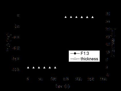 17 Areal mass and thickness of the CNF Film Thickness determination by QCM-D m h = C f = n m Sauerbrey ρ Assumed Frequency change
