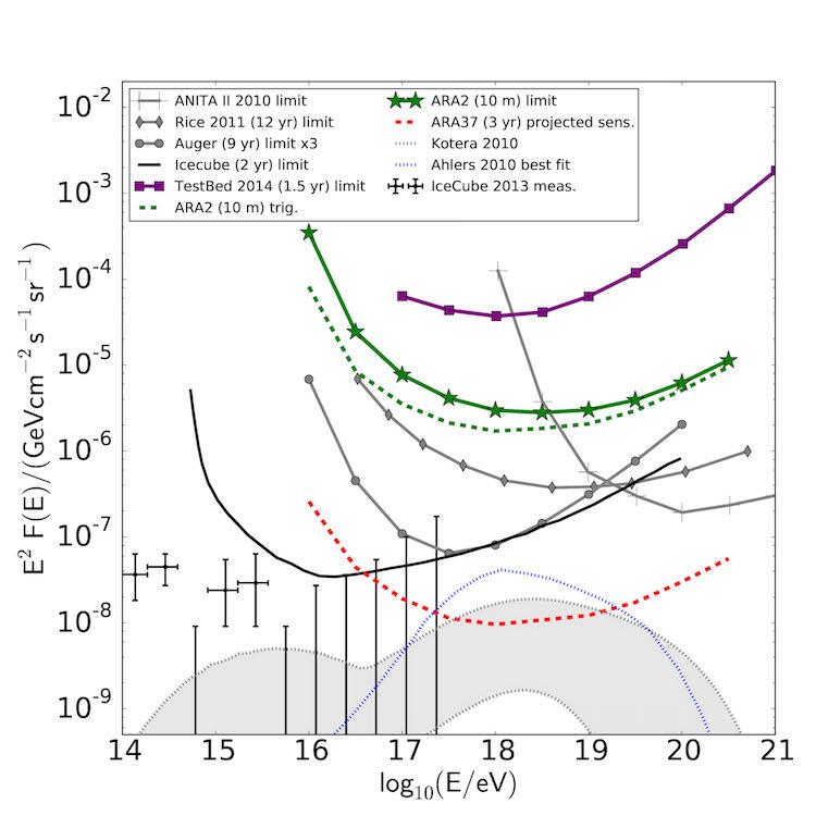 (Lower) Neutrino limits and sensitivities from various detectors including 10-month data analysis of the two ARA stations. intended to test the design performance of the full ARIANNA telescope.