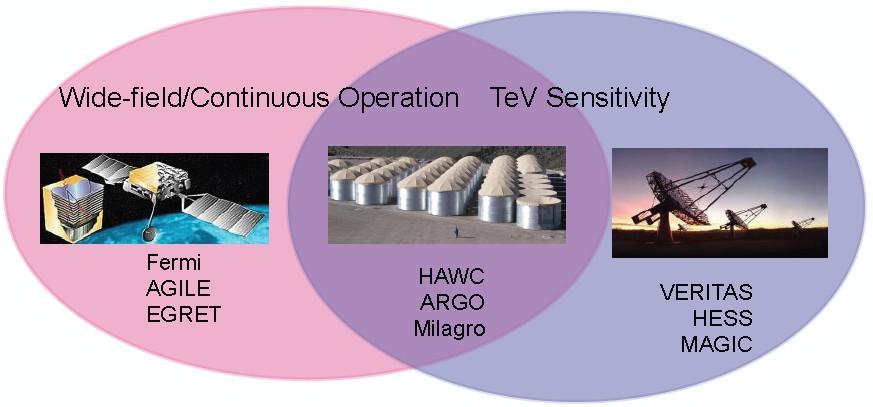 Complementarity of gamma-ray instruments - Space-based detectors - continuous full (large)-sky coverage from MeV to GeV - Ground-based detectors have TeV sensitivity Current Imaging Atmospheric