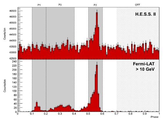 Pulsars : Near Future with H.E.S.S.-II - Detection of the Vela Pulsar above 20 GeV by HESS - Other bright Fermi PSRs are priority targets (eg.