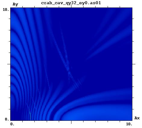 collisions with crossing angle resonances parameters: